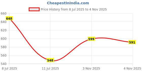 flipkart.com citizen Solid Men Raincoat citizen Price History Graph from 8 Jul 2025 to 4 Nov 2025