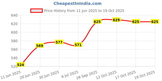 flipkart.com citizen Solid Men Raincoat citizen Price History Graph from 11 Jun 2025 to 18 Oct 2025