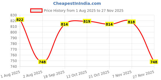 flipkart.com citizen Solid Men Raincoat citizen Price History Graph from 1 Aug 2025 to 27 Nov 2025