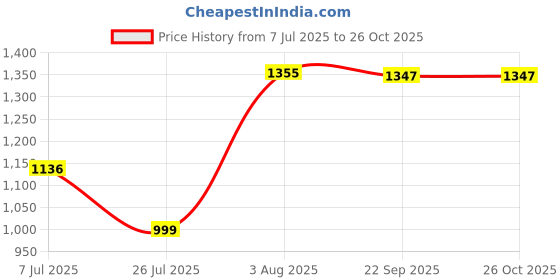 flipkart.com citizen Solid Women Raincoat citizen Price History Graph from 7 Jul 2025 to 25 Oct 2025