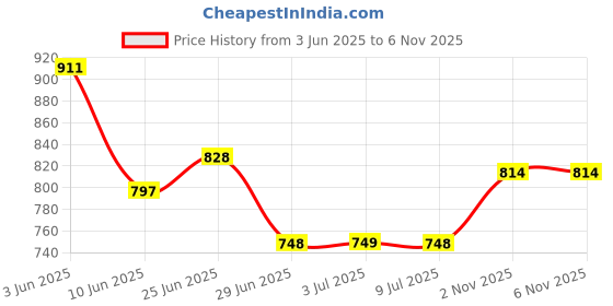 flipkart.com citizen Solid Women Raincoat citizen Price History Graph from 3 Jun 2025 to 5 Nov 2025