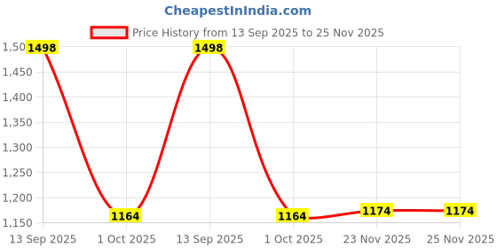 flipkart.com CITIZEN Spider Man Windcheater Printed Men Wind Cheater Price History Graph from 13 Sep 2025 to 25 Nov 2025