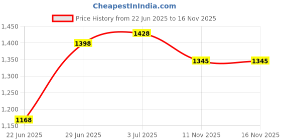flipkart.com citizen Striped Men Raincoat citizen Price History Graph from 22 Jun 2025 to 16 Nov 2025
