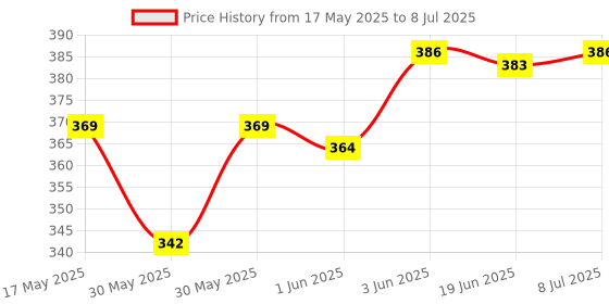 flipkart.com hench CITLIZEN Desktop CT-912VII Calculator Citiizen Basic Calculator BasicCalculator hench Price History Graph from 17 May 2025 to 8 Jul 2025