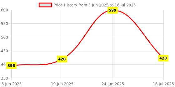 flipkart.com villy citllzen - 12 Digits Basic Calculator -- 712 Basic Calculator villy Price History Graph from 5 Jun 2025 to 16 Jul 2025