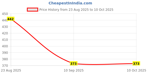 flipkart.com finaro Citllzen 9300-Gc Dual Power Big Size Electronic 12 Jumbo Digit 112 Steps Basic Calculator finaro Price History Graph from 23 Aug 2025 to 9 Oct 2025