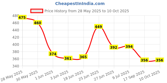 flipkart.com zadinga Citllzen 9300-Gc Dual Power Big Size Electronic 12 Jumbo Digit 112 Steps Citllzen 9300-Gc BasicCalculator zadinga Price History Graph from 28 May 2025 to 10 Oct 2025