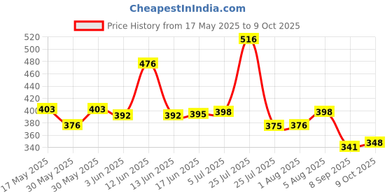 flipkart.com capitalpoint Citllzen 9300-Gc Dual Power Big Size Electronic 12 Jumbo Digit 112 Steps Citllzen 9300-Gc BasicCalculator capitalpoint Price History Graph from 17 May 2025 to 9 Oct 2025