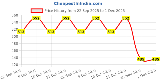 flipkart.com citllzen A Smart Professional 14‑Digit Calculator | Solar + Battery Dual Power CT-912ND Financial Calculator citllzen Price History Graph from 22 Sep 2025 to 1 Dec 2025