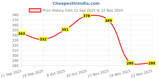flipkart.com fkcal CITLLZEN CITLIZEN CT-786N Basic Calculator fkcal Price History Graph from 11 Sep 2025 to 22 Nov 2025