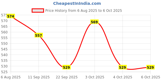 flipkart.com citllzen CT-712 Two Way Power, 112 Steps Check, 12 Digit & 5 Inch Big Display MU Electronic Financial Calculator citllzen Price History Graph from 6 Aug 2025 to 6 Oct 2025