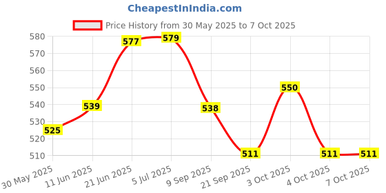 flipkart.com citllzen CT-712S 12 Digits & 4.2 Inch Big Display, Auto Replay, 112 Steps Check, 112 Steps Check FinancialCalculator citllzen Price History Graph from 30 May 2025 to 7 Oct 2025