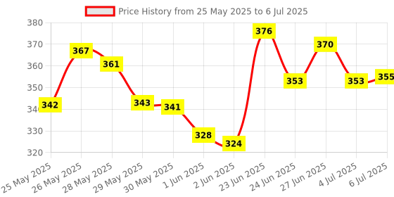 flipkart.com pw pencilwala CITLLZEN CT-8800 GC Check & Correct Basic & Financial 12 Digit 2 Way Power FinancialCalculator pw pencilwala Price History Graph from 25 May 2025 to 6 Jul 2025