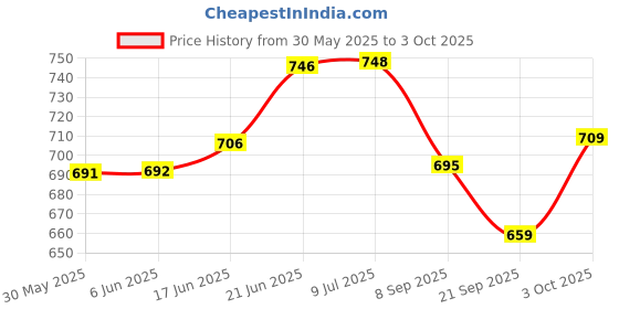 flipkart.com citllzen CT-912GC 14 Digits, 5 Inch Extra Large Display, 112 Steps Check & Correct FinancialCalculator citllzen Price History Graph from 30 May 2025 to 3 Oct 2025