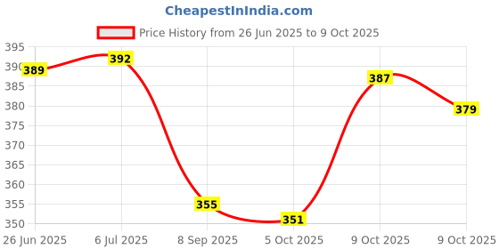 flipkart.com niavaa CITLLZEN CT-9300 GC Glass Button 120 Steps Checked Financial & CT-9300GC Big Basic Calculator niavaa Price History Graph from 26 Jun 2025 to 5 Oct 2025