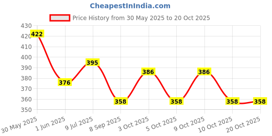 flipkart.com niavaa CITLLZEN CT-9300GW BasicCalculator niavaa Price History Graph from 30 May 2025 to 20 Oct 2025