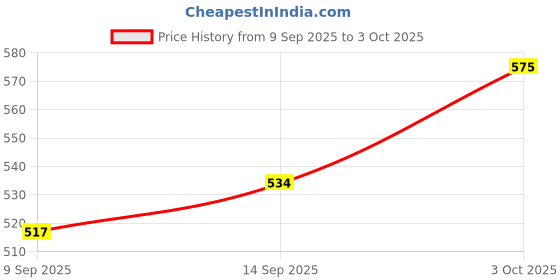 flipkart.com citllzen Dual Power 14‑Digit Calculator | Auto‑Check | Correct Features CT-912ND Financial Calculator citllzen Price History Graph from 9 Sep 2025 to 3 Oct 2025