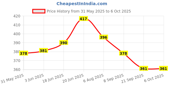 flipkart.com citllzen PR-847 112 Steps Check, 12 Digits big display, Two Way Power, Plastic Keys, Desktop FinancialCalculator citllzen Price History Graph from 31 May 2025 to 5 Oct 2025