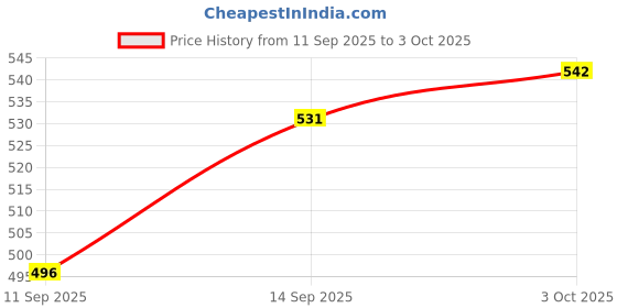 flipkart.com citllzen Smart 14‑Digit Display Calculator | Solar + Battery | Big Keys CT-912ND Financial Calculator citllzen Price History Graph from 11 Sep 2025 to 3 Oct 2025
