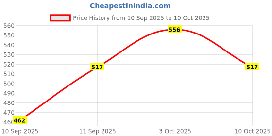 flipkart.com citllzen Smart Large Screen 14‑Digit Calculator | Solar + Battery | Dual Power CT-912ND Financial Calculator citllzen Price History Graph from 10 Sep 2025 to 10 Oct 2025