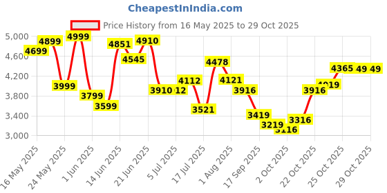 flipkart.com ruwa Citrine 1100 60 cm Wall Mounted Black 1100 CMH Chimney ruwa Price History Graph from 16 May 2025 to 29 Oct 2025