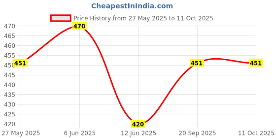flipkart.com citrine 3 in 1 towel rack & toothbrush stand 15.5 inch 1 Bar Towel Rod citrine Price History Graph from 27 May 2025 to 11 Oct 2025
