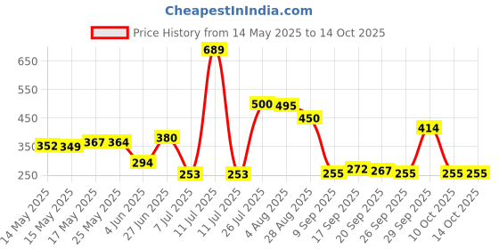 flipkart.com citrine Abs pvd black hand shower 4 gear multi function with 1 mtr shower tube(black) Handheld citrine Price History Graph from 14 May 2025 to 14 Oct 2025
