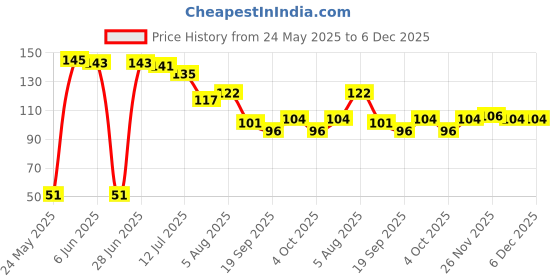 flipkart.com citrine Artificial 3 Money Plant|Special Occasion Decoration|Wall Hanging|Theme Artificial Plant citrine Price History Graph from 24 May 2025 to 5 Dec 2025