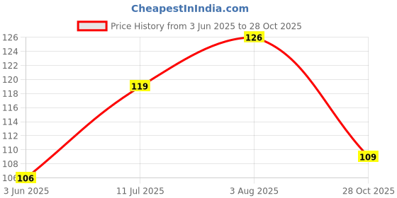 flipkart.com citrine Cartoon Design Pencil With Replaceable Eraser on Top Pencil citrine Price History Graph from 3 Jun 2025 to 28 Oct 2025