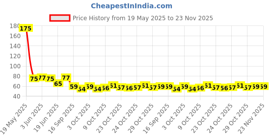 flipkart.com citrine Fancy Fruit & Vegetable Eraser For kids Best Colourful Gift For kids 8 unit Non-Toxic Eraser citrine Price History Graph from 19 May 2025 to 22 Nov 2025
