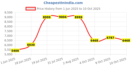 flipkart.com citrine Handmade Kitchen Sink (30x18x10) with Water Pull-Out Faucet nti-Scratch Nano Black Stainless Steel Multi-Functional Sink Vessel Sink citrine Price History Graph from 1 Jun 2025 to 10 Oct 2025