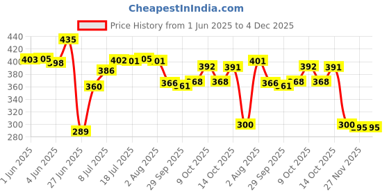 flipkart.com citrine Multipurpose Space Saving Corner/Rack for face wash,shower gel,bottle Acrylic Acrylic Wall Shelf citrine Price History Graph from 1 Jun 2025 to 3 Dec 2025