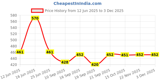 flipkart.com citrine PREMIUM 8 x 8 Ultra Slim Shower + EXTRA Heavy Arm Shower Complete Set Fixed Mount citrine Price History Graph from 12 Jun 2025 to 3 Dec 2025