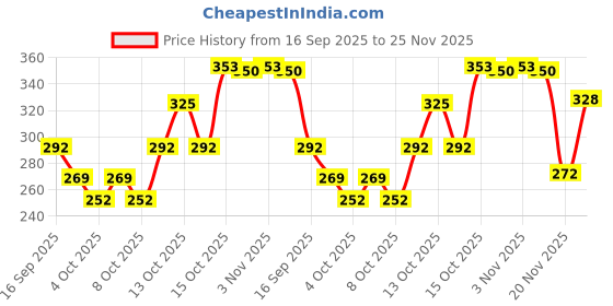 flipkart.com citrine Premium Talking Dancing Singing Cactus Learning Toy Musical Toy for Boys Girls citrine Price History Graph from 16 Sep 2025 to 25 Nov 2025