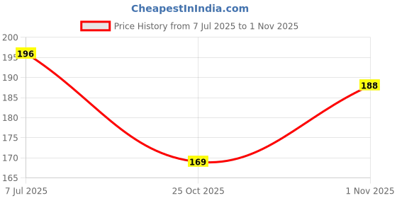 flipkart.com citrine Push Pop It Fidget Bubble Kids Toy Sensory Popping Stress Relief(Square Shape) citrine Price History Graph from 7 Jul 2025 to 1 Nov 2025