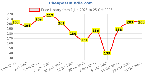 flipkart.com aurra stores citrine-rough raw Regular Asymmetrical Crystal Stone aurra stores Price History Graph from 1 Jun 2025 to 25 Oct 2025
