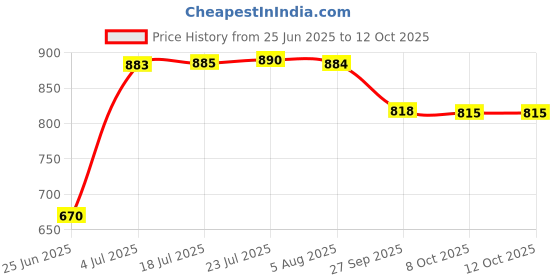flipkart.com citrine Steel Wall Shelf citrine Price History Graph from 25 Jun 2025 to 12 Oct 2025