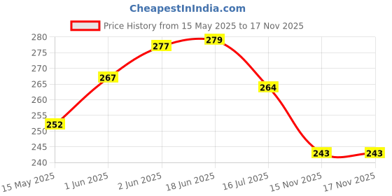 flipkart.com treemaison CITRINE-TUMBLE-50GRAM Regular Round Crystal Stone treemaison Price History Graph from 15 May 2025 to 17 Nov 2025