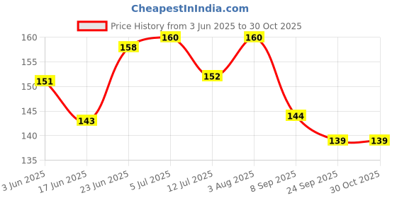 flipkart.com citrine Unique Soft Care Doughnut Design Handy High Speed Hand Fan For Kids Boys Girls citrine Price History Graph from 3 Jun 2025 to 29 Oct 2025