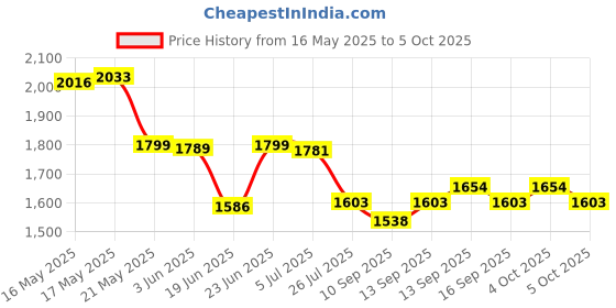 flipkart.com Citrix GoPro Action camera GoPro Action Camera 4k20MP Wifi 30M Waterproof Action Camera Sports DV Camcorder Sports and Action Camera Price History Graph from 16 May 2025 to 5 Oct 2025