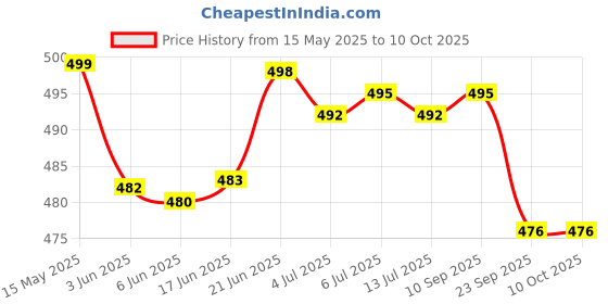 flipkart.com citroda 3 Fold Fully Automatic Rain UV Protection Portable Foldable Tiny Travel Folding Umbrella citroda Price History Graph from 15 May 2025 to 8 Oct 2025