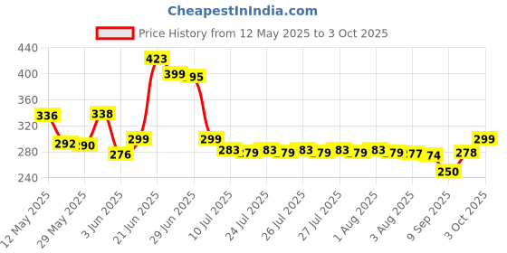 flipkart.com citroda 3 Fold Fully Automatic Rain UV Protection Portable Foldable Tiny Travel Folding Umbrella citroda Price History Graph from 12 May 2025 to 3 Oct 2025