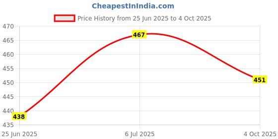 flipkart.com citroda 3 Fold Fully Automatic Rain UV Protection Portable Foldable Tiny Travel Folding Umbrella citroda Price History Graph from 25 Jun 2025 to 4 Oct 2025