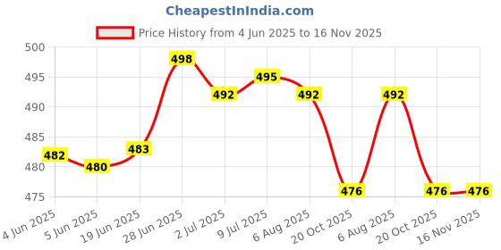 flipkart.com citroda 3 Fold Fully Automatic Rain UV Protection Portable Foldable Tiny Travel Folding Umbrella citroda Price History Graph from 4 Jun 2025 to 15 Nov 2025