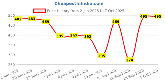flipkart.com citroda 3 Fold Fully Automatic Rain UV Protection Portable Foldable Tiny Travel Folding Umbrella citroda Price History Graph from 2 Jun 2025 to 7 Oct 2025