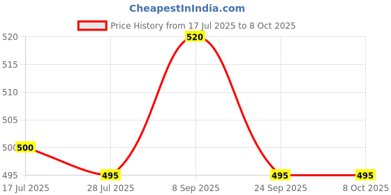 flipkart.com citroda 3 Fold Fully Automatic Rain UV Protection Portable Foldable Tiny Travel Folding Umbrella citroda Price History Graph from 17 Jul 2025 to 7 Oct 2025