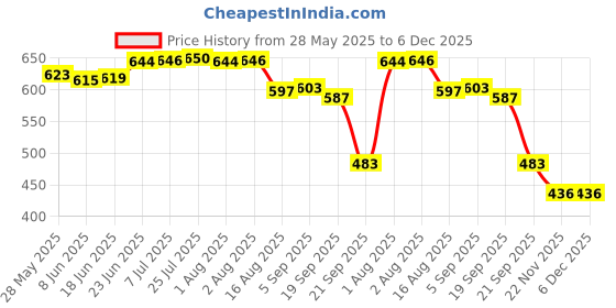 flipkart.com citroda 3 Fold with Auto Open/Close Travel | Man, Woman & Child 8-Ribs|Sun UV Protection Umbrella citroda Price History Graph from 28 May 2025 to 5 Dec 2025