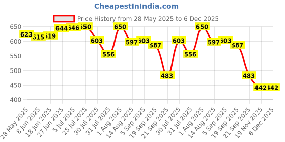 flipkart.com citroda 3 Fold with Auto Open/Close Travel | Man, Woman & Child 8-Ribs|Sun UV Protection Umbrella citroda Price History Graph from 28 May 2025 to 6 Dec 2025