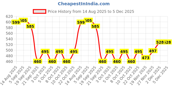 flipkart.com citroda 3 Fold with Auto Open/Close Travel | Man, Woman & Child 8-Ribs|Sun UV Protection Umbrella citroda Price History Graph from 14 Aug 2025 to 5 Dec 2025