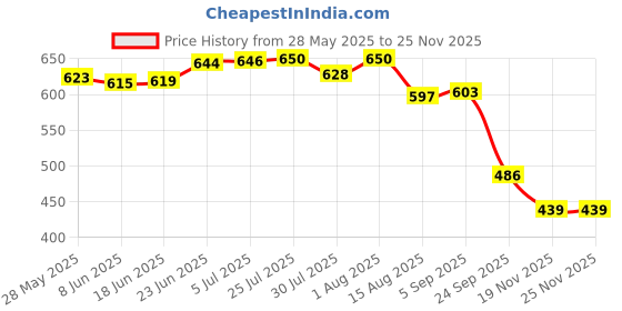 flipkart.com citroda 3 Fold with Auto Open/Close Travel | Man, Woman & Child 8-Ribs|Sun UV Protection Umbrella citroda Price History Graph from 28 May 2025 to 24 Nov 2025